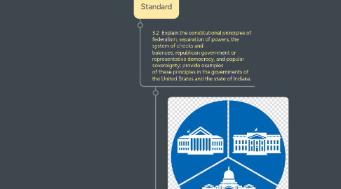 Mind Map: US Government
