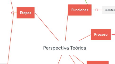 Mind Map: Perspectiva Teórica