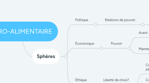 Mind Map: AGRO-ALIMENTAIRE