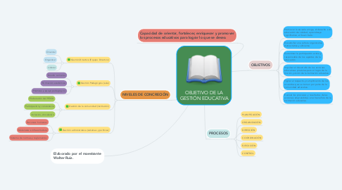 Mind Map: OBJETIVO DE LA GESTIÓN EDUCATIVA