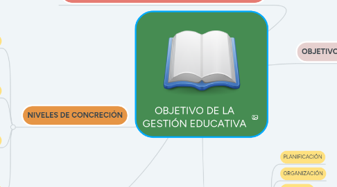 Mind Map: OBJETIVO DE LA GESTIÓN EDUCATIVA