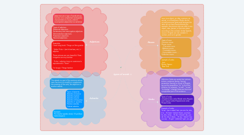 Mind Map: types of words