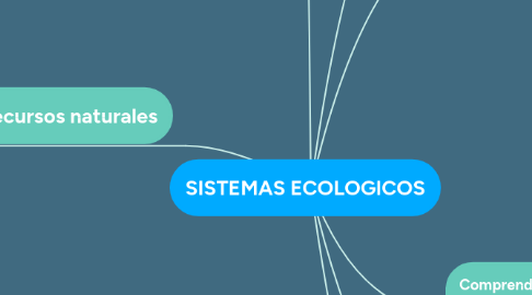 Mind Map: SISTEMAS ECOLOGICOS