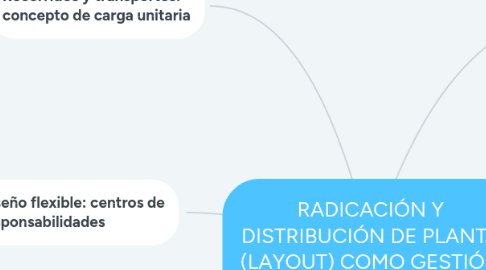 Mind Map: RADICACIÓN Y DISTRIBUCIÓN DE PLANTA (LAYOUT) COMO GESTIÓN EMPRESARIAL