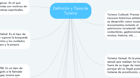 Mind Map: Definición y Tipos de Turismo