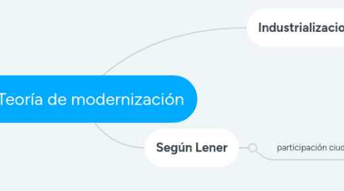 Mind Map: Teoría de modernización