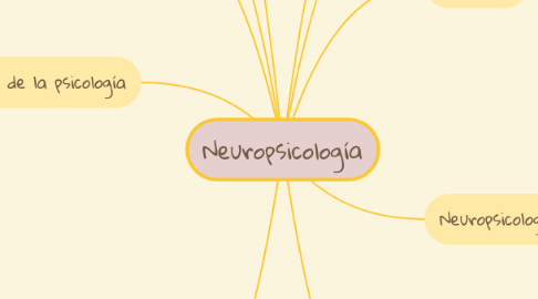 Mind Map: Neuropsicología