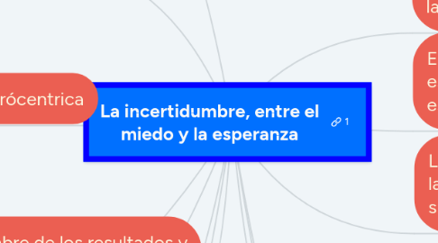 Mind Map: La incertidumbre, entre el miedo y la esperanza