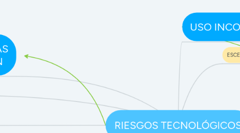 Mind Map: RIESGOS TECNOLÓGICOS