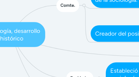 Mind Map: Sociología, desarrollo histórico