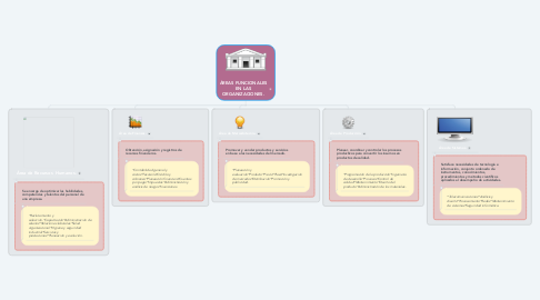 Mind Map: ÁREAS FUNCIONALES EN LAS ORGANIZACIONES.