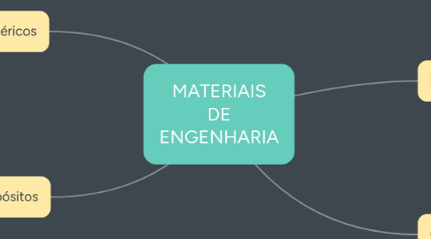 Mind Map: MATERIAIS DE ENGENHARIA