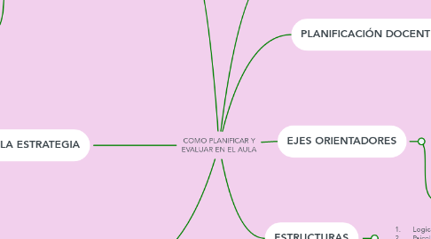 Mind Map: COMO PLANIFICAR Y EVALUAR EN EL AULA