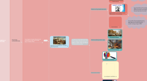 Mind Map: ORIGEN Y DESARROLLO DE LA SOCIOLOGÍA