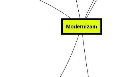 Mind Map: Modernizam