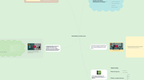 Mind Map: Modalidades de Educación