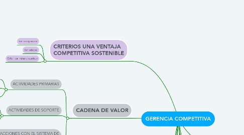 Mind Map: GERENCIA COMPETITIVA