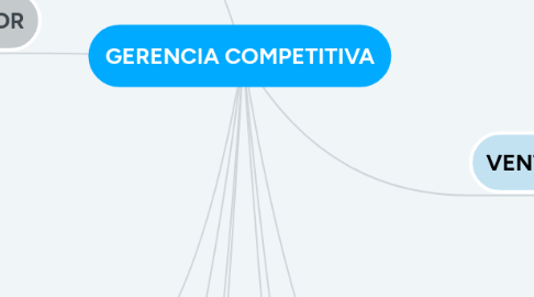 Mind Map: GERENCIA COMPETITIVA