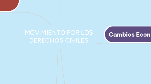 Mind Map: MOVIMIENTO POR LOS DERECHOS CIVILES