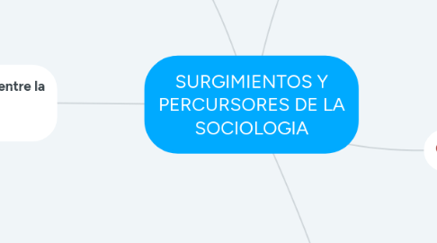 Mind Map: SURGIMIENTOS Y PERCURSORES DE LA SOCIOLOGIA