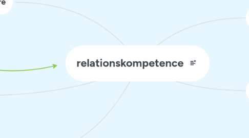 Mind Map: relationskompetence