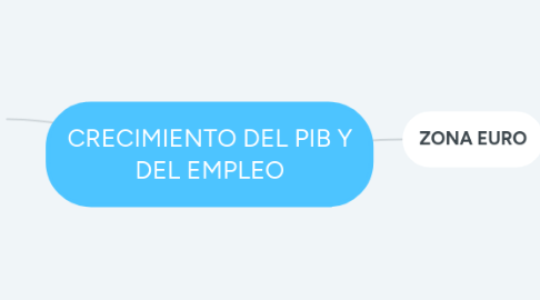 Mind Map: CRECIMIENTO DEL PIB Y DEL EMPLEO