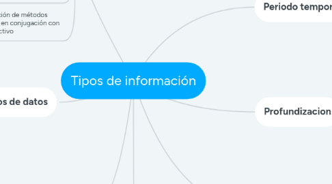 Mind Map: Tipos de información