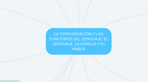 Mind Map: LA COMUNICACIÓN Y LAS FUNCIONES DEL LENGUAJE. EL LENGUAJE, LA LENGUA Y EL HABLA.