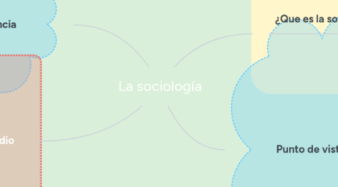 Mind Map: La sociología