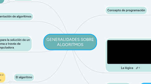 Mind Map: GENERALIDADES SOBRE ALGORITMOS