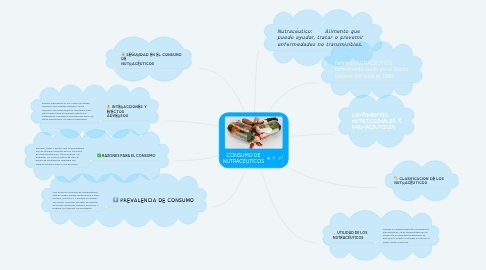 Mind Map: CONSUMO DE NUTRACÉUTICOS