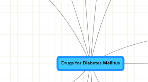 Mind Map: Drugs for Diabetes Mellitus