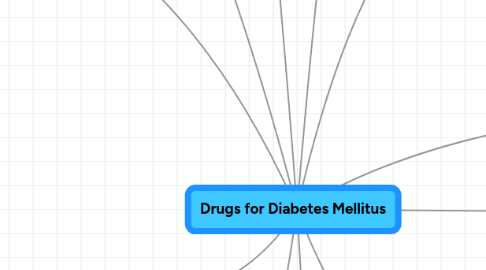 Mind Map: Drugs for Diabetes Mellitus