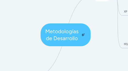 Mind Map: Metodologías de Desarrollo