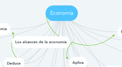 Mind Map: Economía