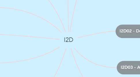 Mind Map: I2D