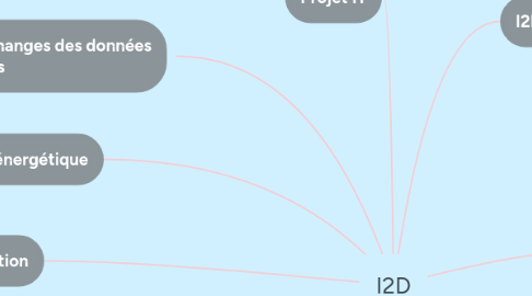 Mind Map: I2D