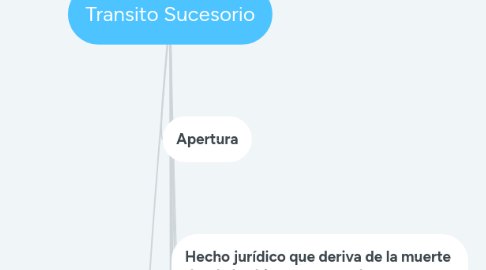 Mind Map: Transito Sucesorio