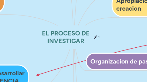 Mind Map: EL PROCESO DE INVESTIGAR