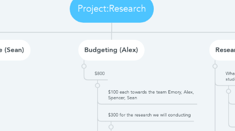 Mind Map: Project:Research