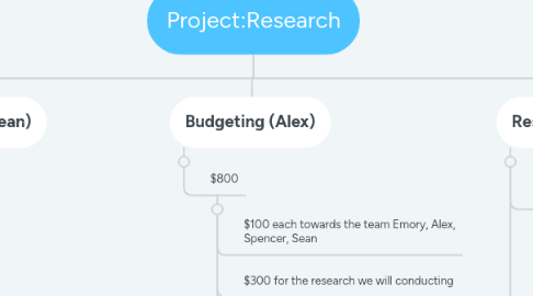 Mind Map: Project:Research