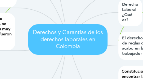Mind Map: Derechos y Garantías de los derechos laborales en Colombia