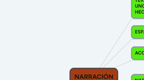 Mind Map: NARRACIÓN