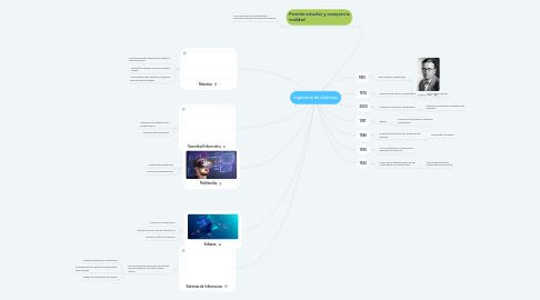 Mind Map: Ingenieria de sistemas