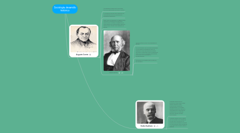 Mind Map: Sociología, desarrollo histórico