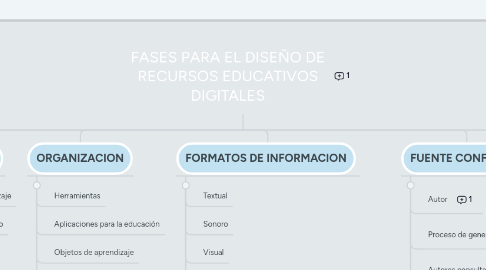 Mind Map: ELEMENTOS CLAVES PARA SELECCIONAR RECURSOS EDUCATIVOS DIGITALES