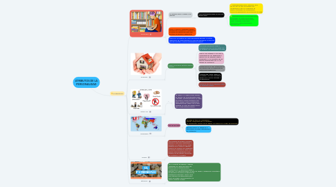 Mind Map: ATRIBUTOS DE LA PERSONALIDAD