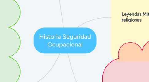 Mind Map: Historia Seguridad Ocupacional