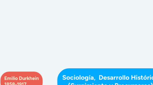 Mind Map: Sociología, Desarrollo Histórico (Surgimiento y Precursores)
