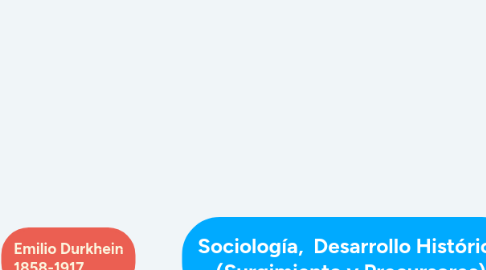 Mind Map: Sociología,  Desarrollo Histórico (Surgimiento y Precursores)